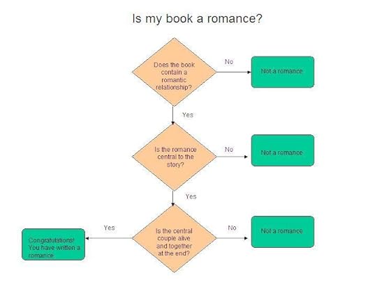 Romance flowchart