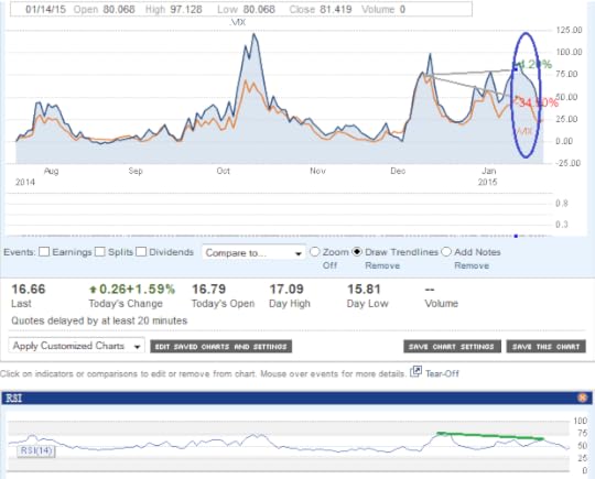 VIX technicals 