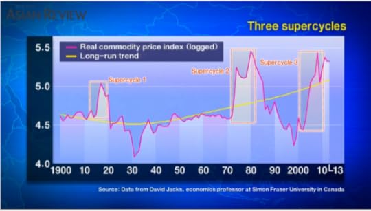 Commodities Supercycle