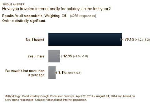 2014 survey by Skift.com - travel habits of Americans