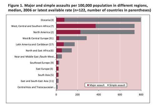 Combined figures for major and minor assaults by world region, per the European Institute for Crime Prevention