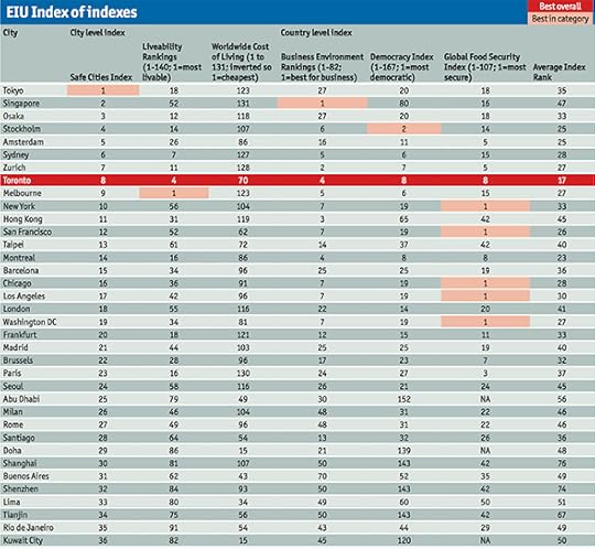 economist city rankings
