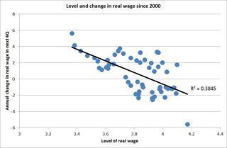 Realwage