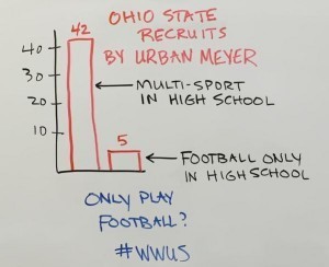The Case for the Multi-Sport Athlete: How youth sports lost its way