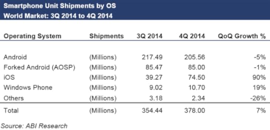 Android y comoditización