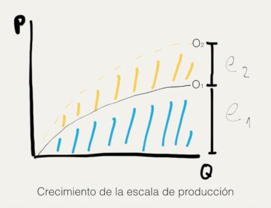 Crecimiento oferta y economía de escala