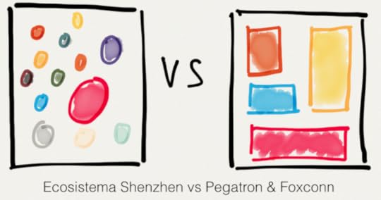 Ecosistema Shenzhen