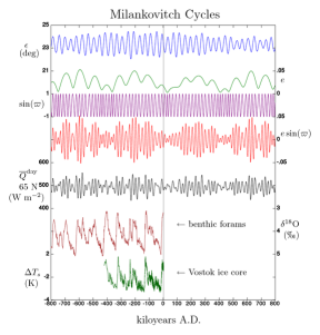 MilankovitchCyclesOrbitandCores