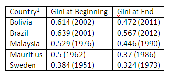 5 countries for politics of Redistribution