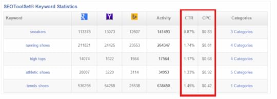 KSP-free-keyword-tool_CPC-CTR-Highlight