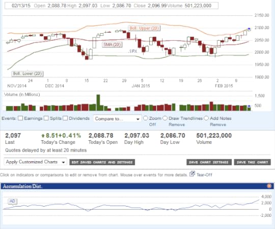 SP500 chart