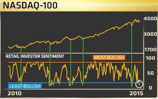 Nasdaq-100 chart with Retail Investor Bullishness Sentiment 