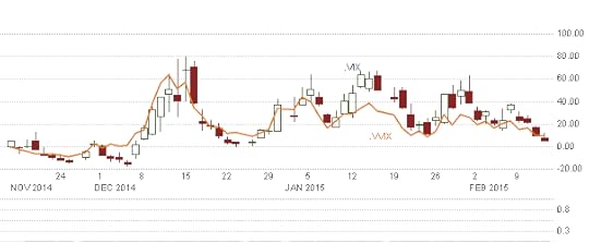 VIX and the VVIX for the past 3 months
