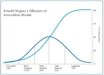 Diffusion of Innovations Model