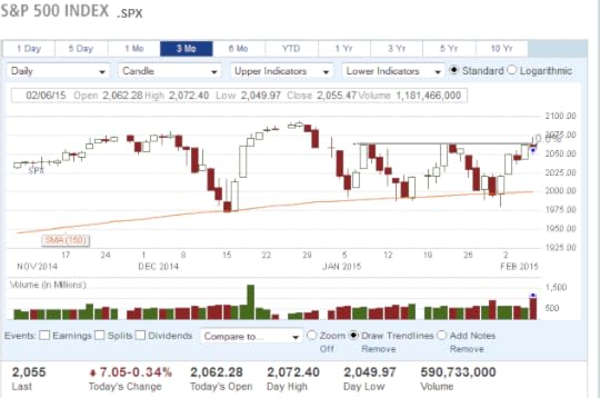 SP500 3-month chart