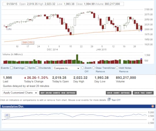 SP500 3-month Chart