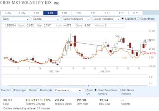 VIX and the VVIX for January