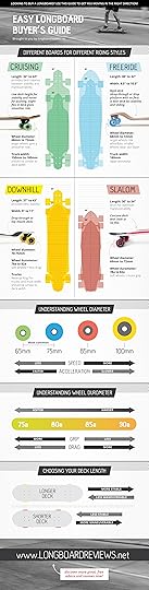 Easy Longboard Buyers Guide infographic