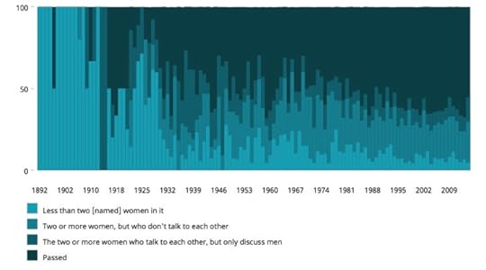 Pass vs. Failed Bechdel Test Criteria Distribution of Surveyed Movies