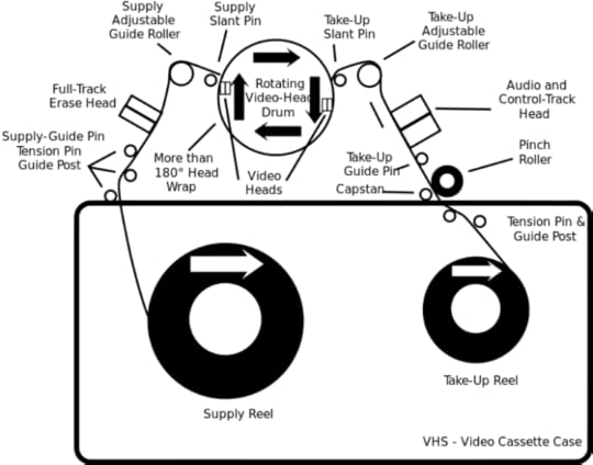 Diagram of a VHS tape. Image by Asenine; derivative of work by StG1990. CC BY-SA 3.0 via Wikimedia Commons.