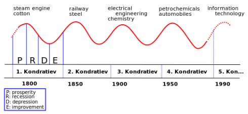 Kondratiev_Wave