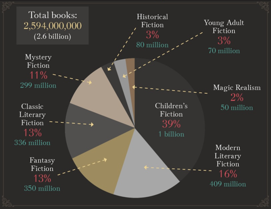 Best selling book genres illustrated