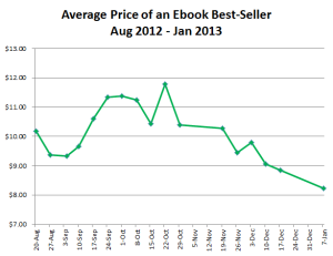 from digitalbookworld.com A great way to see that book prices just don't seem to stay in one place.