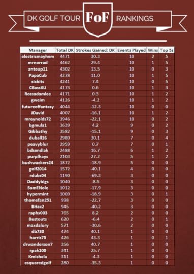 DK Golf Tour after Northern Trust