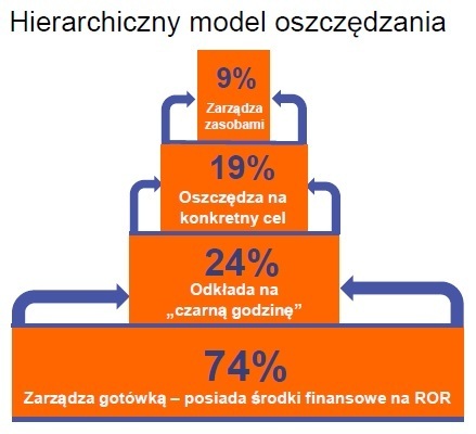hierarchiczny_model_oszczdz