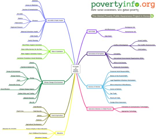 Global Poverty Mindmap_English