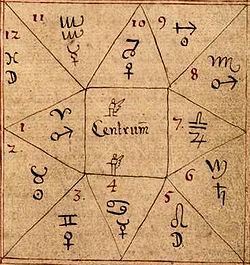 Astrological Houses