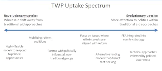 TWP uptake spectrum