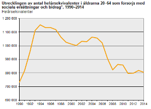 Rykande färsk statistik från SCB talar både för och emot arbetslinjen