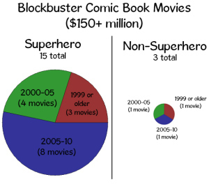 not exactly related, but an interesting image to see the popularity of guys in tights. from superhero nation