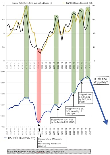buybacks, insider selling, spx peaks