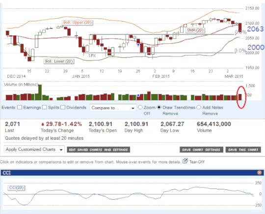 SP500 3-mnth chart as of March 7, 2015 (CNBC charts)