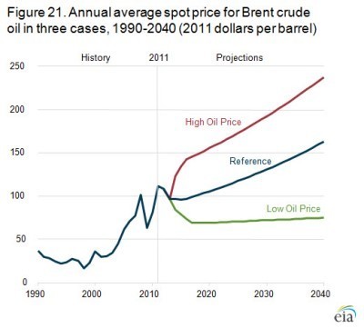 oil price 2011 forecast