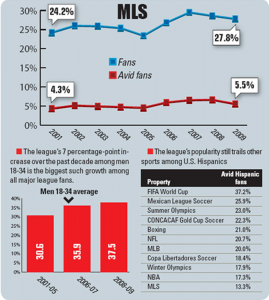 Rising interest in Major League Soccer amongst different types of fans. Source: http://assets.sbnation.com/assets/339372/MLS_fans_from_SBJ.png