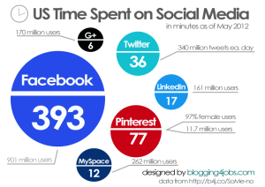 a different set of numbers...probably more interesting than mine. from blogging4jobs.com