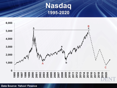 nasdaq history