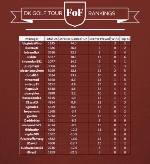 DK Tour Standings after Valspar
