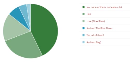 poll results