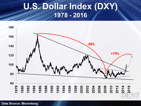 US dollar index