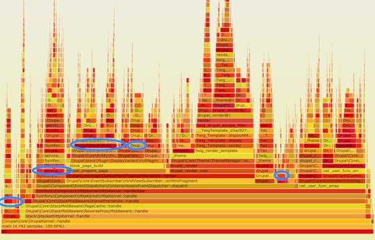 A flamegraph of what functions take the longest on the user/password page in Drupal 8