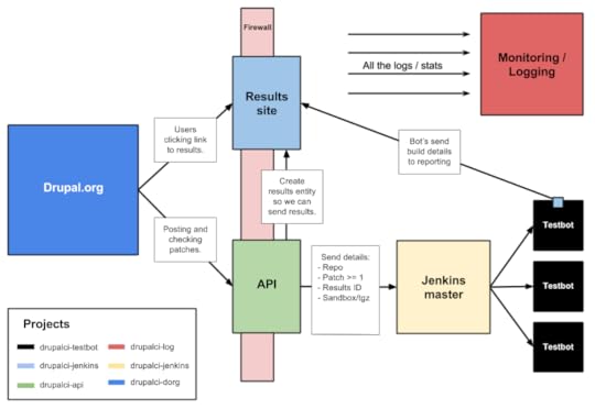 Architectural diagram of new testbot