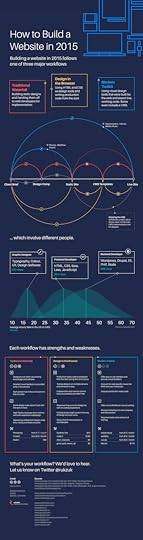 How to Build a Website in 2015 infographic