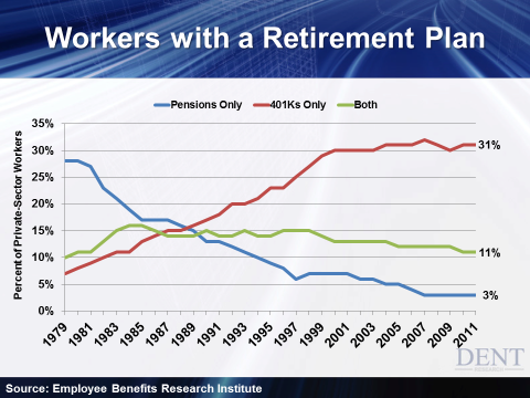 workers with a retirement plan