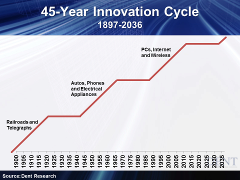 Economy and Markets 45 Year Innovation Cycle Chart