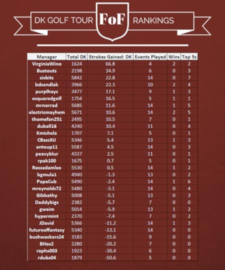 DK Tour Standings before Valero