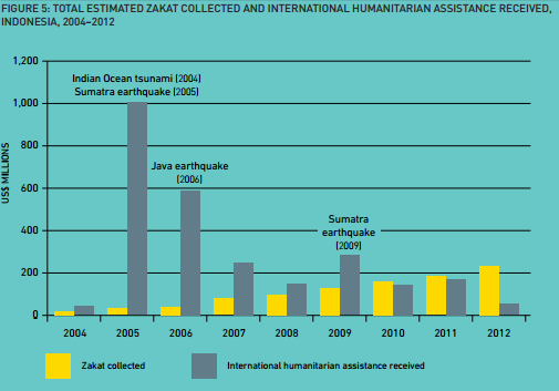 Donations overtake receipts in Indonesia